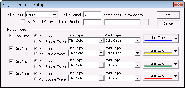 Single Point Trend Rollup